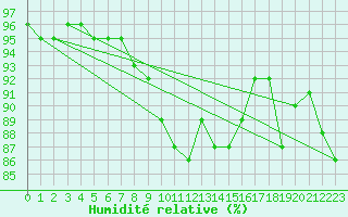 Courbe de l'humidit relative pour Weiden