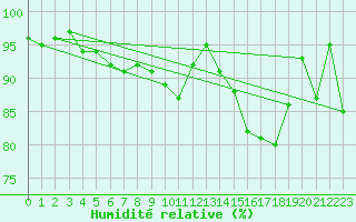 Courbe de l'humidit relative pour Ploudalmezeau (29)