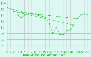 Courbe de l'humidit relative pour Koksijde (Be)