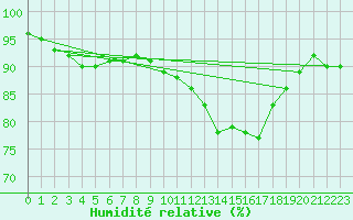 Courbe de l'humidit relative pour Florennes (Be)