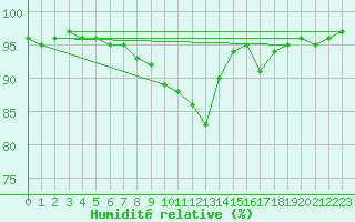Courbe de l'humidit relative pour Wiesenburg