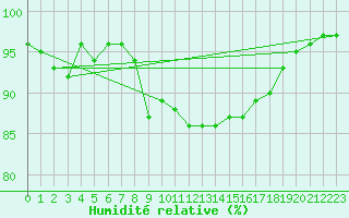 Courbe de l'humidit relative pour Piding