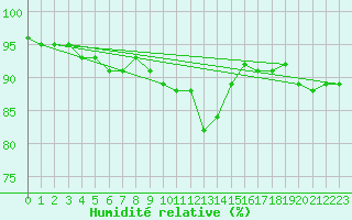 Courbe de l'humidit relative pour Gera-Leumnitz