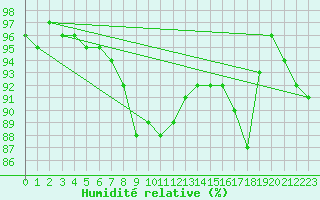 Courbe de l'humidit relative pour Olands Sodra Udde