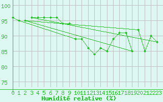 Courbe de l'humidit relative pour Manschnow