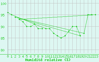 Courbe de l'humidit relative pour Landivisiau (29)