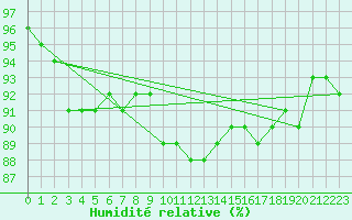 Courbe de l'humidit relative pour Braunlage