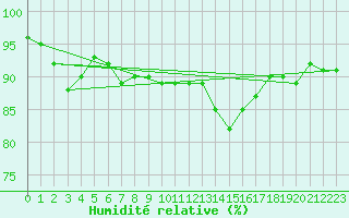 Courbe de l'humidit relative pour Vernines (63)