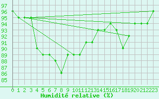 Courbe de l'humidit relative pour Abbeville (80)