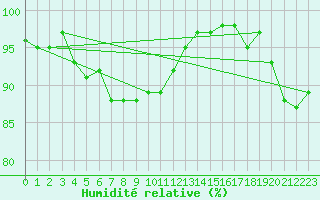Courbe de l'humidit relative pour Fishbach