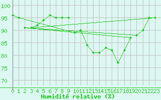 Courbe de l'humidit relative pour Martign-Briand (49)