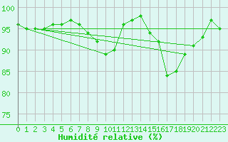 Courbe de l'humidit relative pour Dole-Tavaux (39)