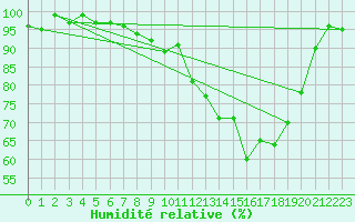 Courbe de l'humidit relative pour Xonrupt-Longemer (88)