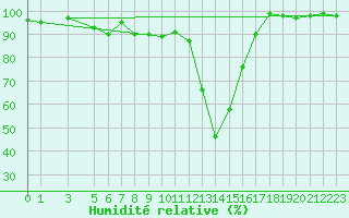 Courbe de l'humidit relative pour Ponza