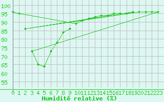 Courbe de l'humidit relative pour Paterson