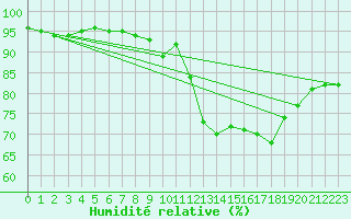 Courbe de l'humidit relative pour Engins (38)