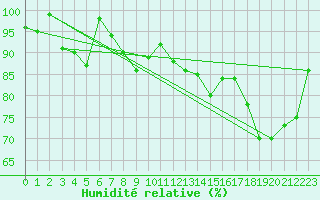 Courbe de l'humidit relative pour Alpinzentrum Rudolfshuette