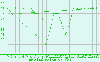 Courbe de l'humidit relative pour Saalbach