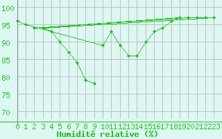 Courbe de l'humidit relative pour Mcon (71)