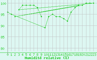 Courbe de l'humidit relative pour Tirgoviste