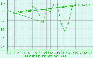 Courbe de l'humidit relative pour Bischofszell