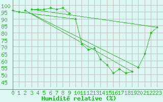 Courbe de l'humidit relative pour Vichy (03)