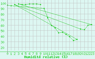 Courbe de l'humidit relative pour Orange (84)