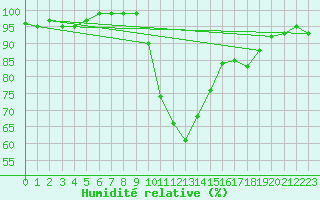 Courbe de l'humidit relative pour Aigen Im Ennstal