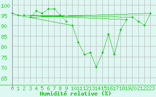 Courbe de l'humidit relative pour Tulloch Bridge