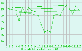 Courbe de l'humidit relative pour Les Charbonnires (Sw)