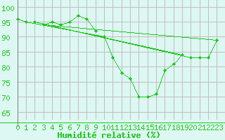 Courbe de l'humidit relative pour Lannion (22)
