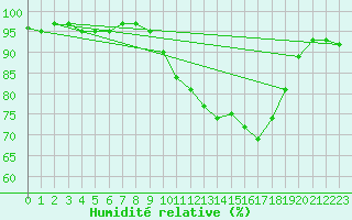 Courbe de l'humidit relative pour Bonnecombe - Les Salces (48)