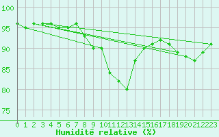 Courbe de l'humidit relative pour Kokemaki Tulkkila
