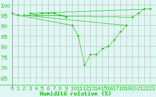 Courbe de l'humidit relative pour Herstmonceux (UK)