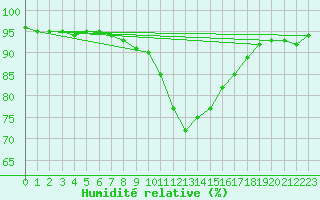 Courbe de l'humidit relative pour Weitensfeld
