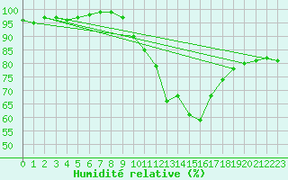 Courbe de l'humidit relative pour High Wicombe Hqstc
