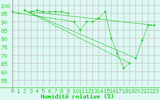 Courbe de l'humidit relative pour Dolembreux (Be)