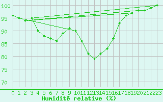 Courbe de l'humidit relative pour Saint-Dizier (52)