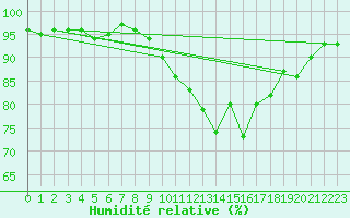 Courbe de l'humidit relative pour Abbeville (80)