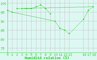 Courbe de l'humidit relative pour Radstadt
