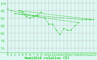 Courbe de l'humidit relative pour Bernires-sur-Mer (14)