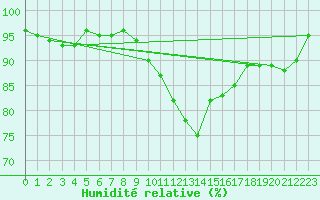 Courbe de l'humidit relative pour Valladolid