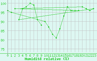 Courbe de l'humidit relative pour Poiana Stampei