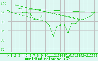 Courbe de l'humidit relative pour Munte (Be)