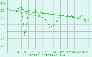 Courbe de l'humidit relative pour Muehlacker