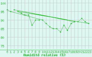 Courbe de l'humidit relative pour Avril (54)
