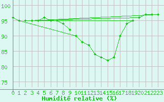 Courbe de l'humidit relative pour Pontoise - Cormeilles (95)