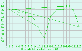 Courbe de l'humidit relative pour Plouguerneau (29)