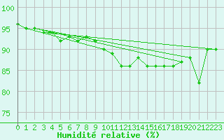 Courbe de l'humidit relative pour Chur-Ems