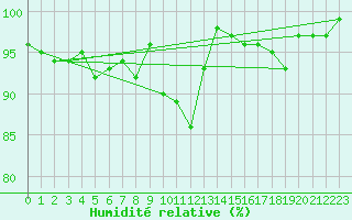 Courbe de l'humidit relative pour Sermange-Erzange (57)